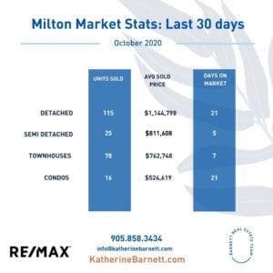October Market Statistics Milton