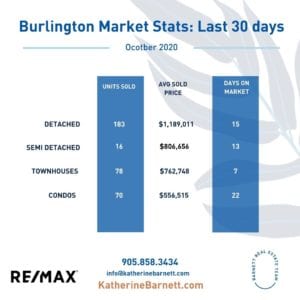 October Market Statistics Burlington