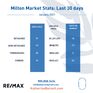 Milton Real Estate Market Stats - Jan 2021