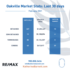 GTA Housing Market News - Oakville Stats