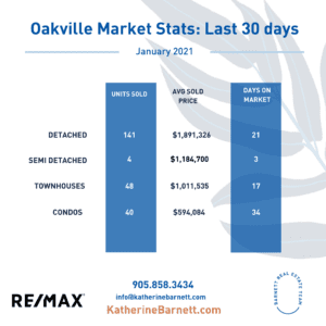 Oakville Real Estate Market Stats - Jan 2021