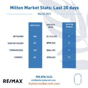 Milton Real Estate Market Stats March 2021