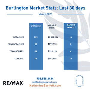 Burlington Real Estate Market Stats March 2021