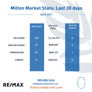 Milton Real Estate Market Stats April 2021