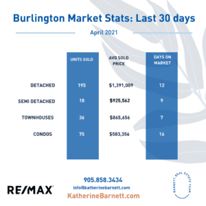 Burlington Real Estate Market Stats April 2021