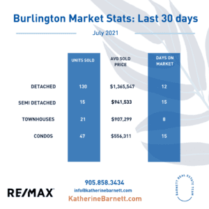 Burlington real estate market update July 2021
